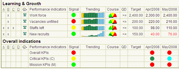 Predictive Balanced Scorcard Dashboard Example.