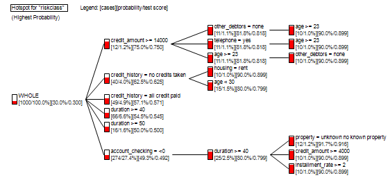 Credit Hotspot Profiling of Risky Credit Segments