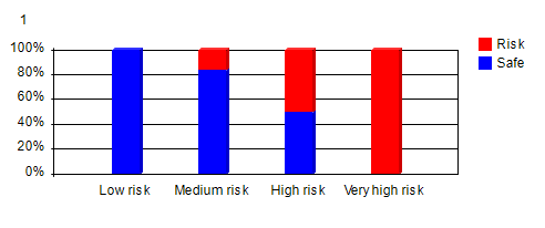 Proportions of risk classes