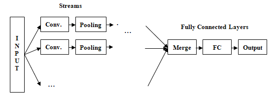 Convolutional Neural Netwrk - CNN