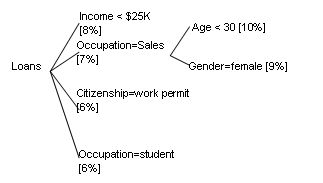 Finance customer profiling.