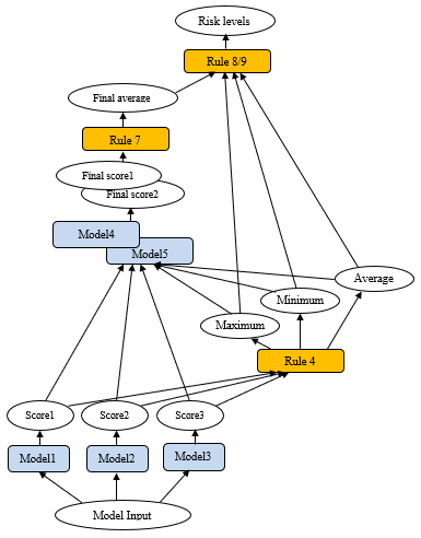 Deep Learning Model