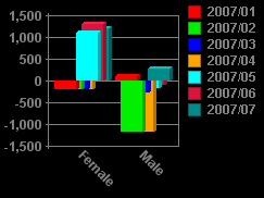 olap database chart - bar