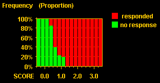 proportional distribution of response scores.