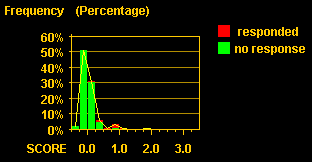 distribution of response scores.