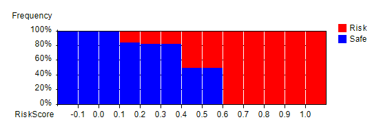 Histogram of maximum risk scores