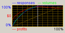 Gains chart for response modeling.