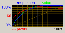 Gains chart for RFM scoring and RFM Analysis.