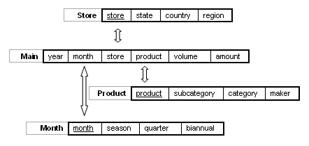 tables of star schema.