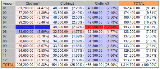 Big data cross table reports.