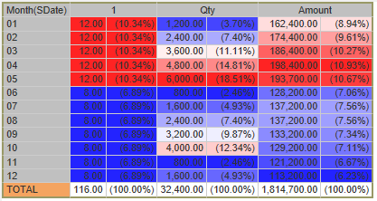 Big data group-by report table.